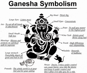 Symbolism that Ganesh represents.